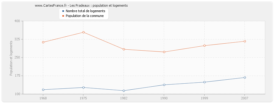 Les Pradeaux : population et logements